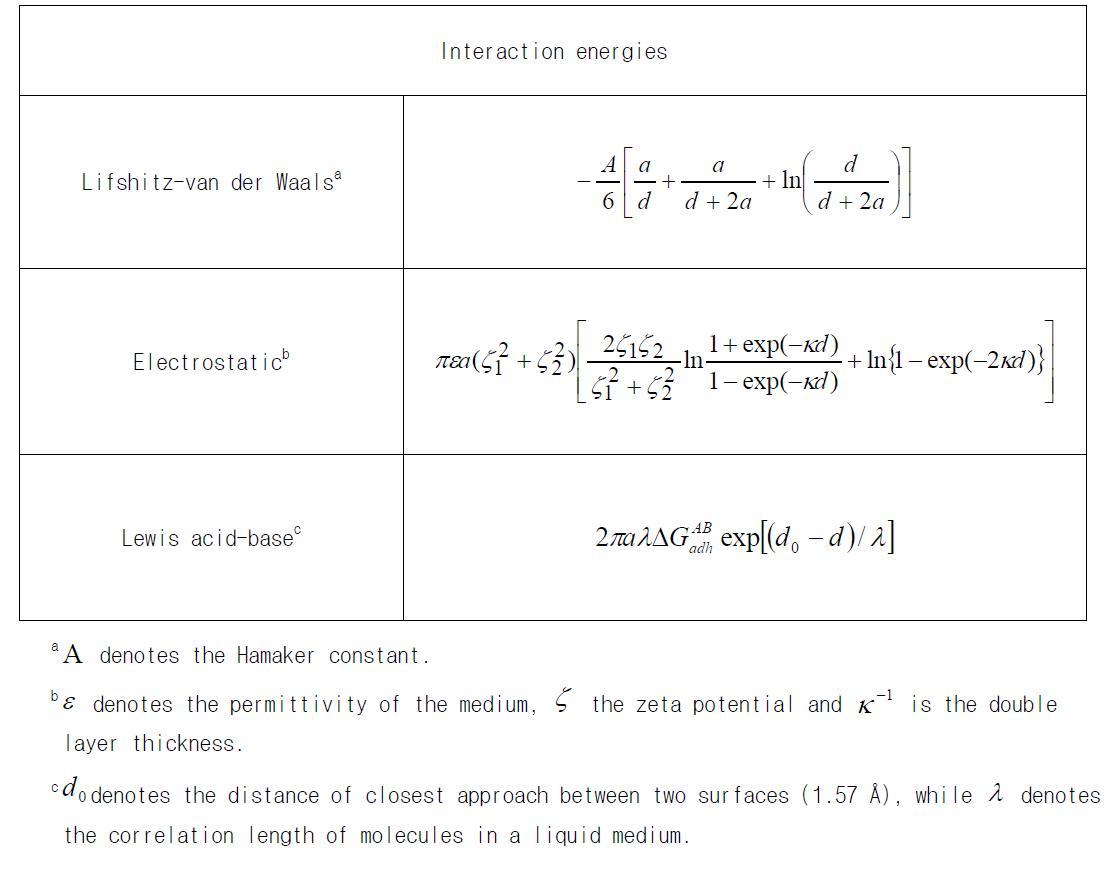 Lifshitz-van der Waals (G LW (d ) ), electrostatic (G EL (d ) ), and Lewis acid-base (G AB (d ) ) interaction energies for a sphere with a radius a opposed to a semi-infinite plate (ex. microbial adhesion to a solid surface) as a function of the separation distance d