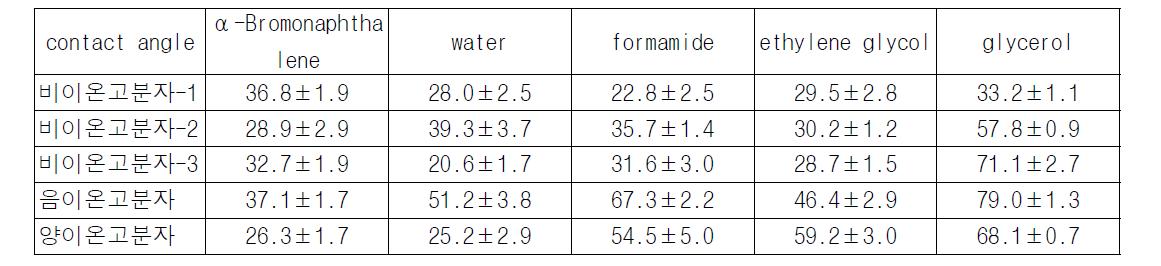 중합된 고분자 물질의 여러 가지 용매에서의 contact angle