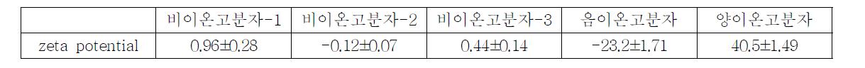 중합된 고분자 물질의 zeta potential