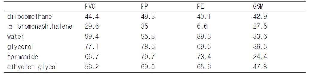 Contact angles of various solids for the liquids used in this study.