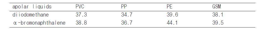 Apolar surface tension components(LWs γ ) calculated from Eq.(6).