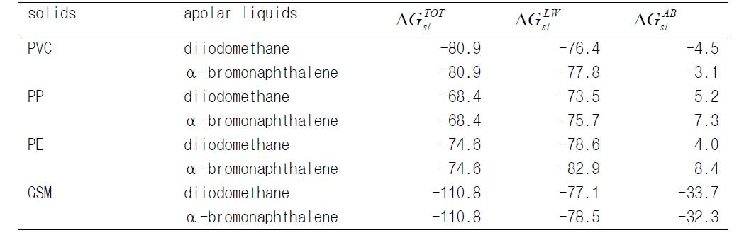 Interfacial Gibbs free energies between the solids and formamide calculated from Eqs (1), (2), and (4).