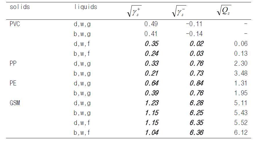 Square-roots of+s γ ,−s γ ,and s Q calculated from Eq. (9) for thecombinations of water/glycerol or water/formamide giving the negativeABGsl