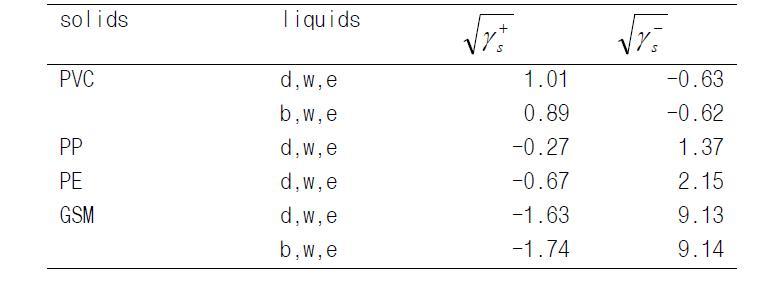 Square-roots of+s γ and−s γ calculated from Eq. (9) for thecombination of water/ethylene glycol giving the negativeABsl G .