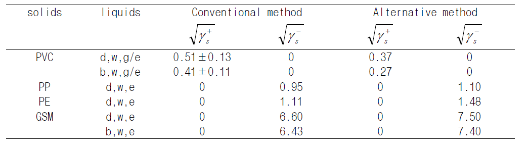 Treatment of +s γ and−s γ one of which was calculated to be negative from Eqs(7) and (8).