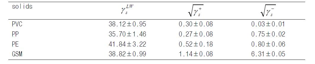 Average and standard deviation of LWs γ and non-negative+s γ and−s γ given in 표14