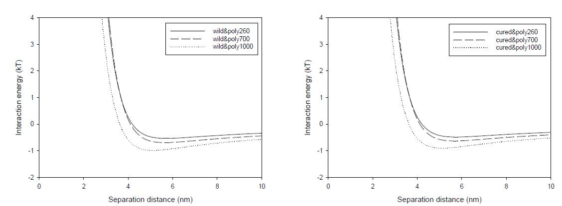 미생물과 polyUAN 물질들과의 total interaction Gibbs energy profile