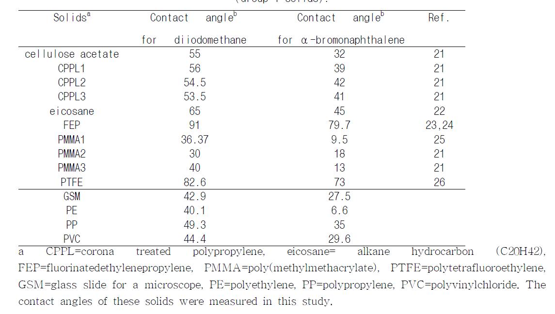 Contact angles reported or measured for solids without OH and/or NH (or NH2) functional groups (Group 1 solids).