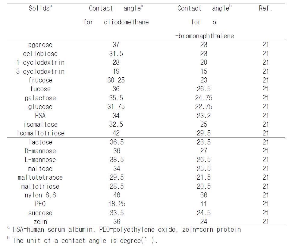 Contact angles reported for solids containing OH and/or NH (or NH2) functional groups (Group 2 solids).