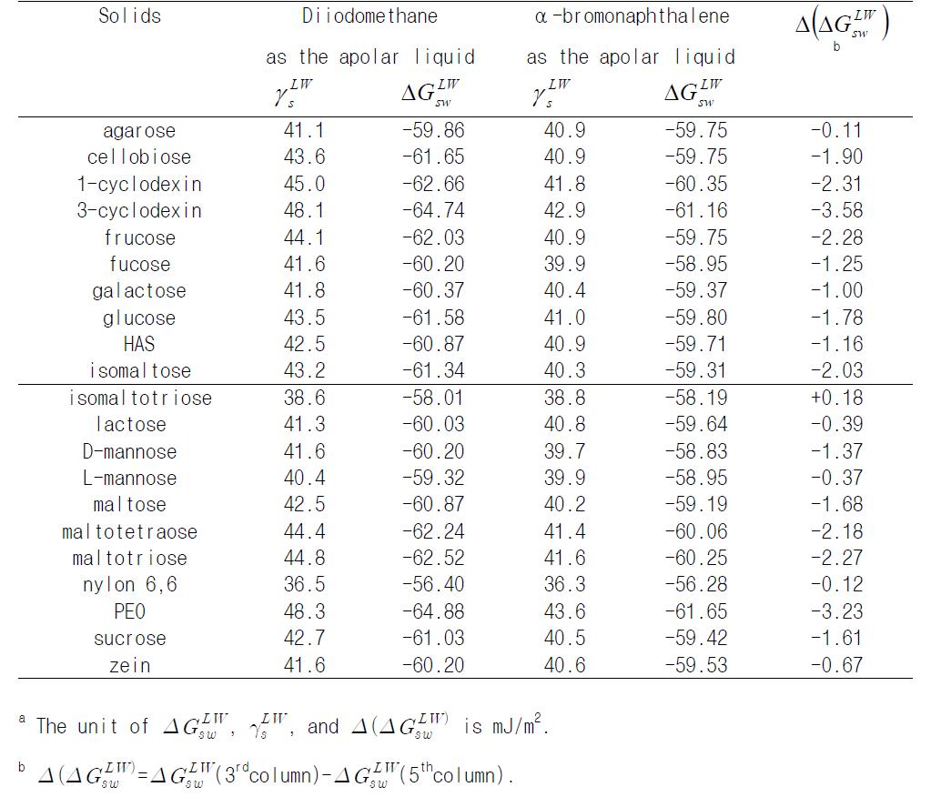   and   (  where l=water)a of Group 2 solids calculated from Eq. (6) and (2) using their contact angles for diiodomethane and α-bromonaphthalene shown in 표21.