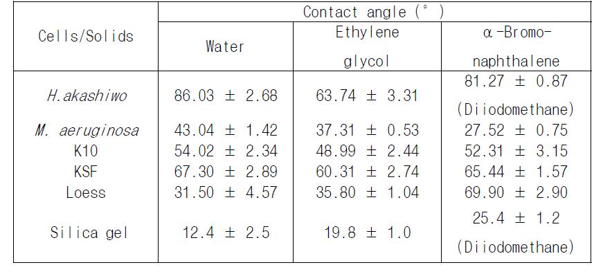 조류와 응집제 물질의 contact angles