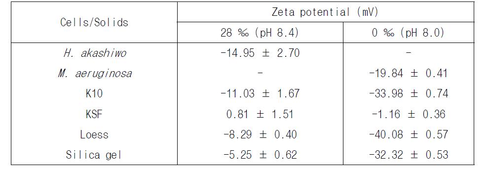 조류와 응집제 물질의 zeta-potential