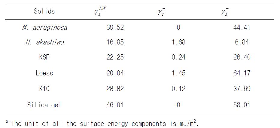 Surface energy componentsa of algae and flocculants