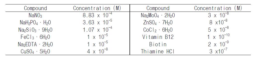 Composition of f/2 medium.