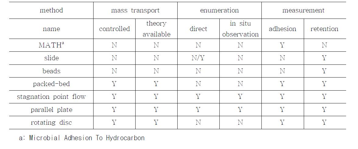 미생물 흡착에 널리 이용되는 기질 및 실험방법들의 특징