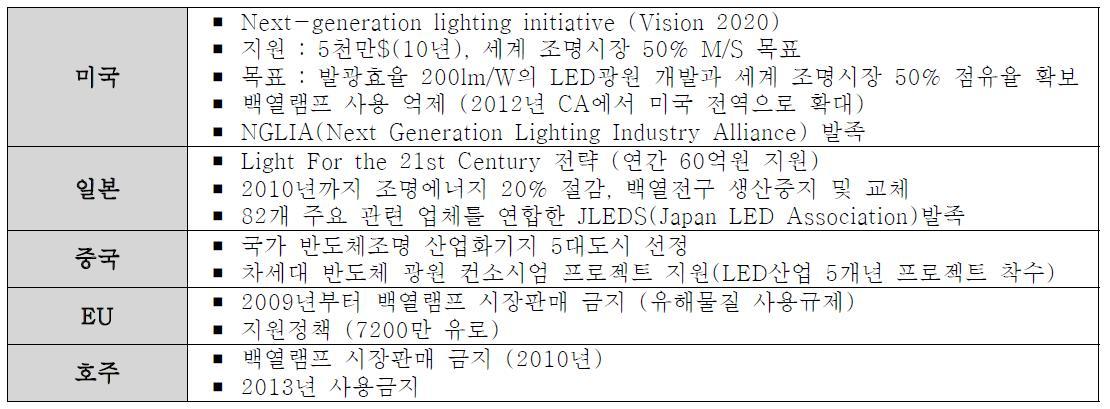 해외 주요 국가의 LED 육성 및 지원 정책 현황