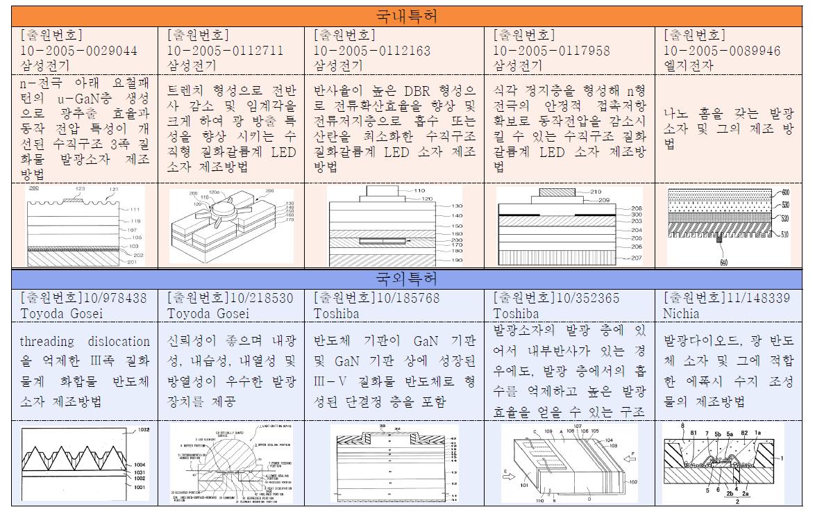 국내외 반도체 LED 주요 특허