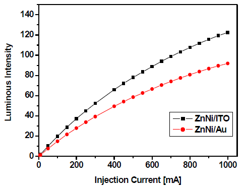 500℃ 열처리된 ZnNi/Au, ZnNi/ITO 전극 LEDs 샘플의 인가전류에 따른 광출력 비교