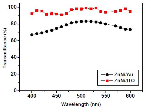 500℃ 열처리된 ZnNi/Au, ZnNi/ITO 전극의 가시광선 영역 내 광학적 투과율 특성 비교