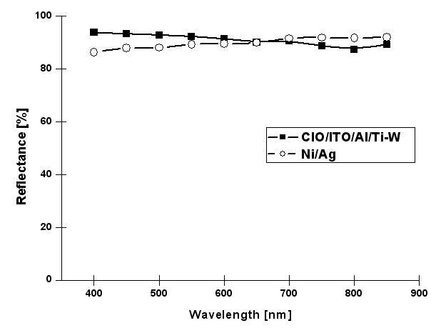 CIO/ITO/Al/Ti-W, Ni/Ag 반사전극 간 가시광선 영역 내 광학적 반사율 특성