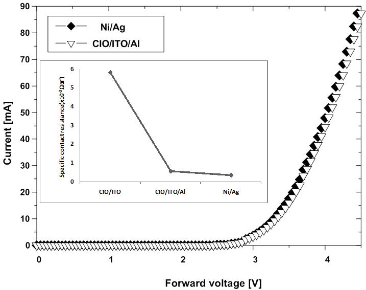 CIO/ITO/Al, Ni/Ag 반사전극으로 제작된 InGaN/GaN LED 소자의 인가전류에 대한 구동전압 비교