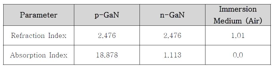 GaN LED 구성물질의 광학적 물성정보