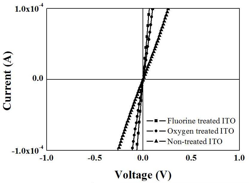 ITO plasma 처리로부터 p-GaN/ITO의 I-V 특성