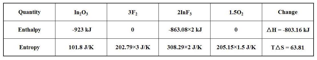 식 1에 따른 열역학적 특성