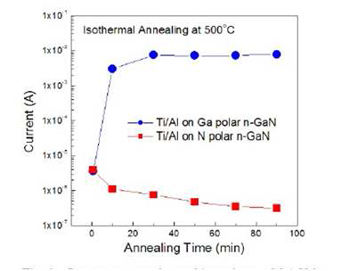 (b), 열처리 시간에 따는 n-GaN의Ga-polar와 N-polar에 증착된 Ti/Al의 전류 측정