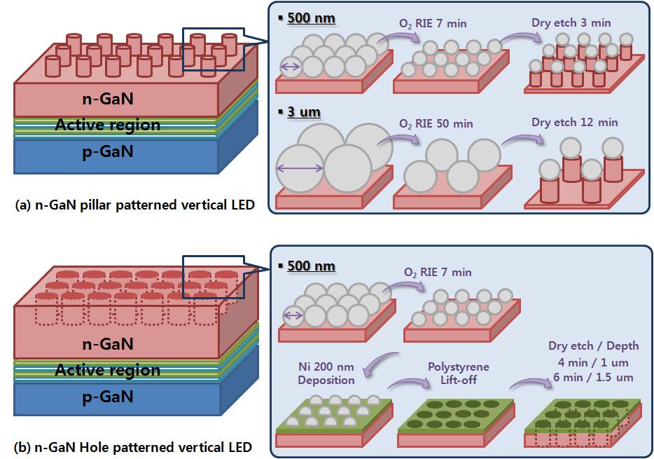 Polystyrene nanosphere lithography를 통해 형성된 패턴 개략도