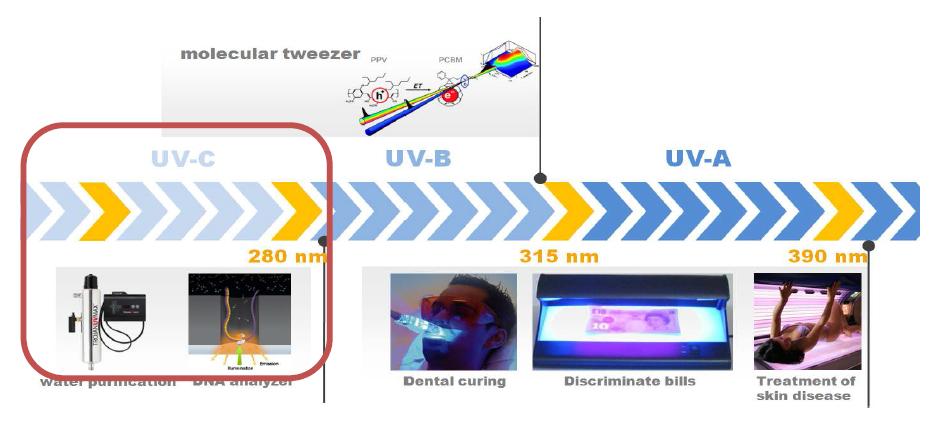 파장대별 UV LED 의 응용 분야