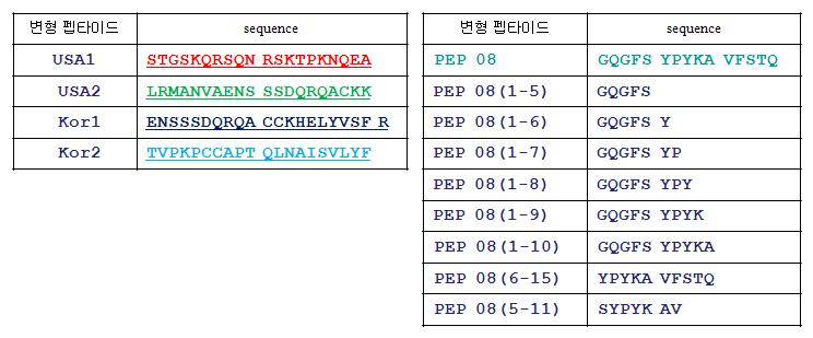 미국 및 한국 펩타이드 서열 및 BFP1 변형 펩타이드 서열