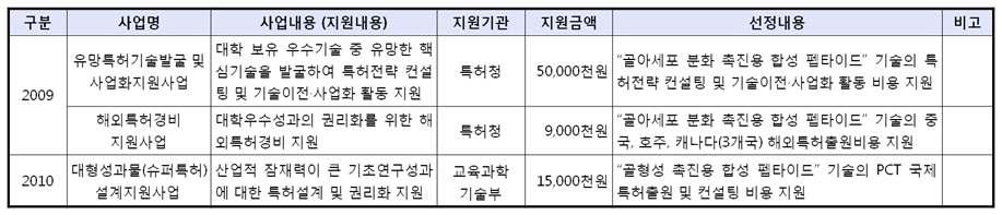 전남대학교 산학협력단 자료