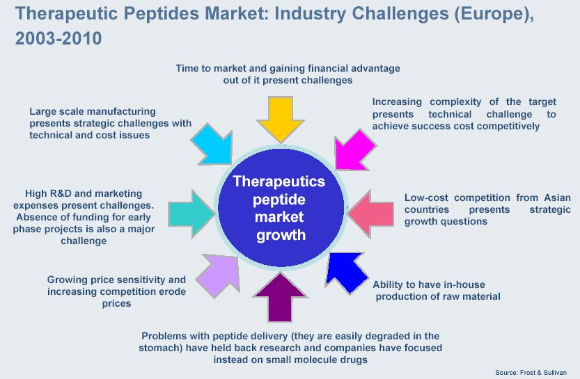 펩타이드 치료제 시장을 위한 기업들의 대응현황