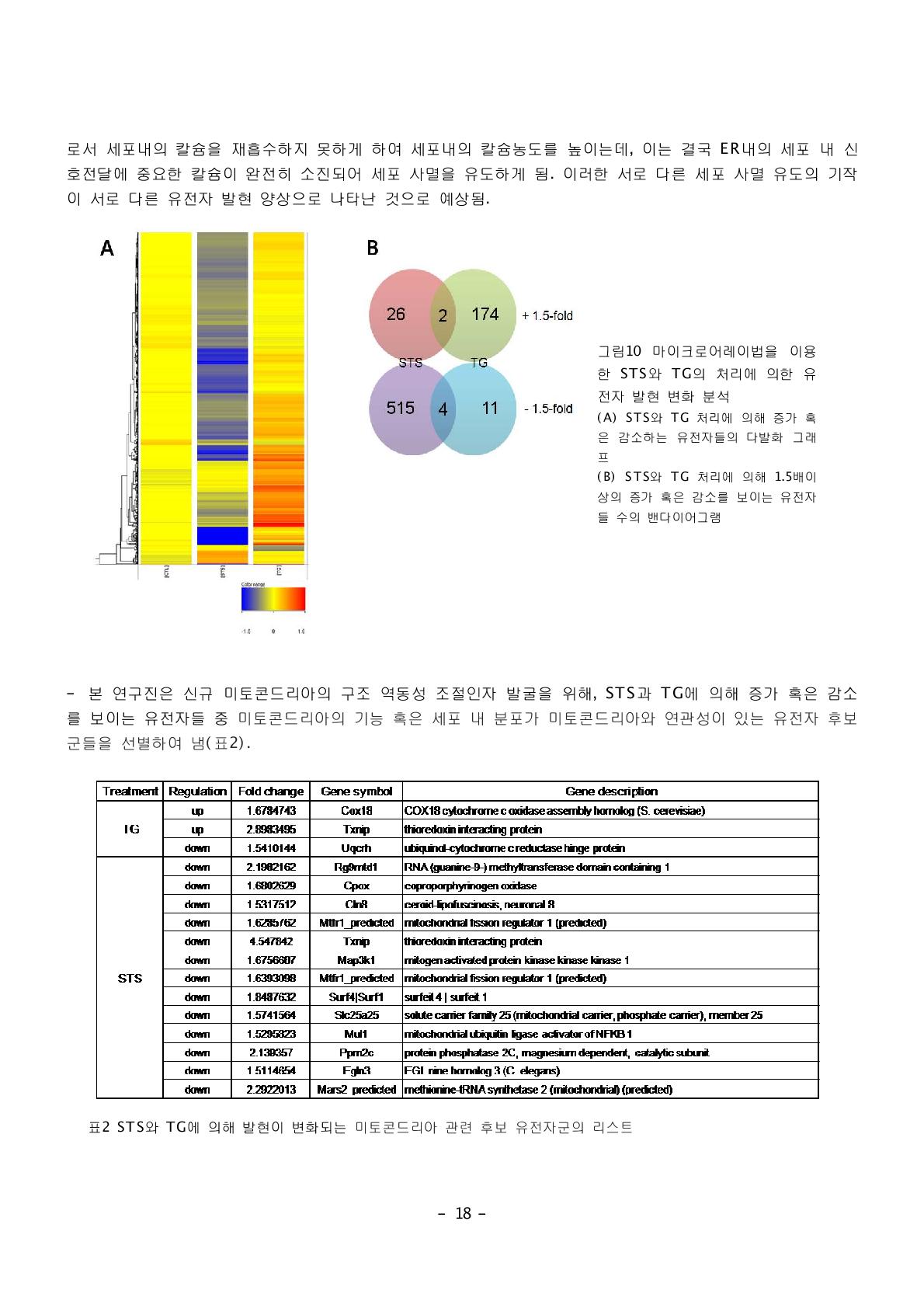 STS와 TG에 의해 발현이 변화되는 미토콘드리아 관련 후보 유전자군의 리스트