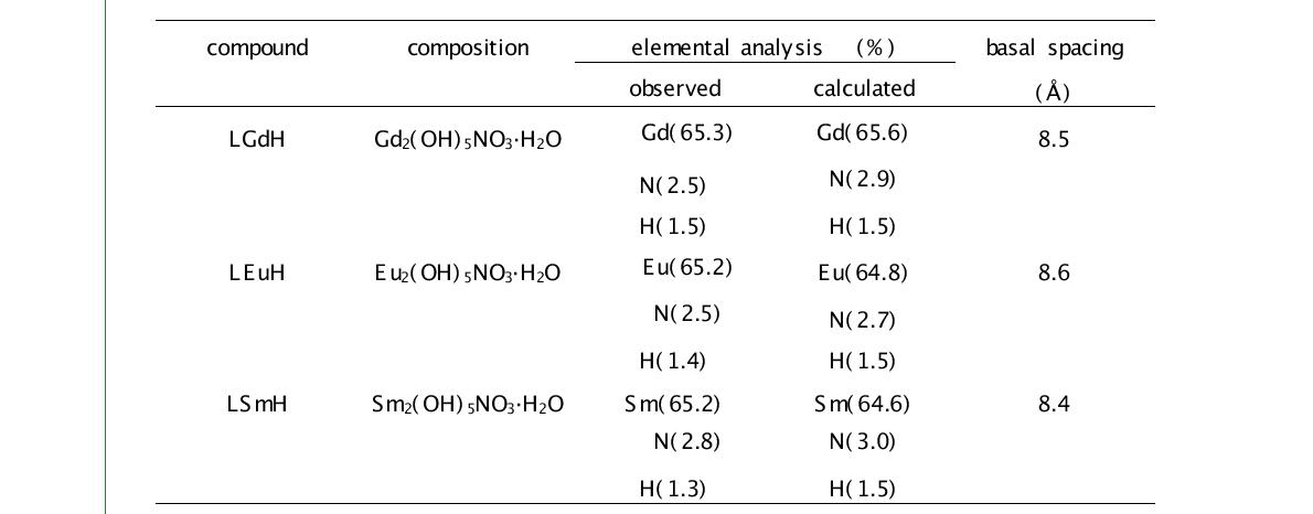 Elemental Analysis Data of the Layered Rare-Earth Hydroxides, RE2(OH)5NO3·nH2O.