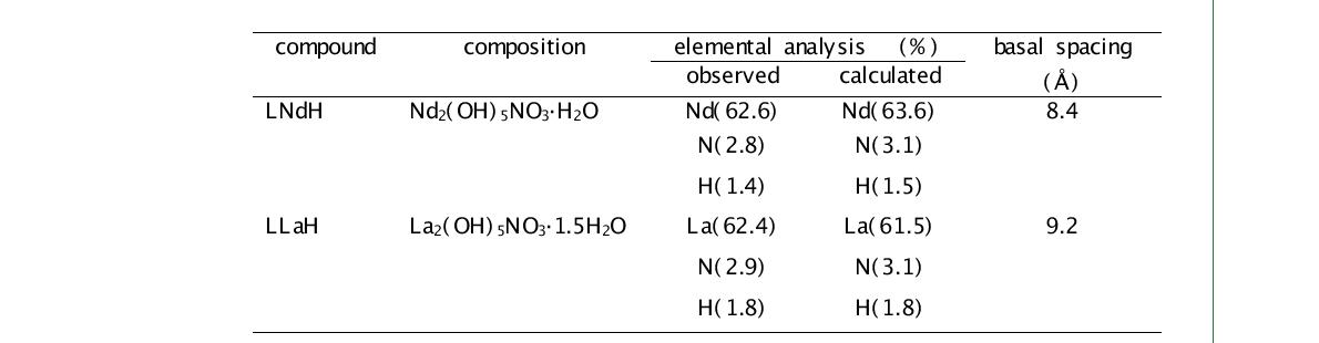 Elemental Analysis Data for the Layered Rare-Earth Hydroxides, RE2(OH)5NO3∙nH2O.