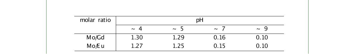 Mo/R molar ratios (R = Gd and Eu) for LRH-Mo obtained at different pHs.