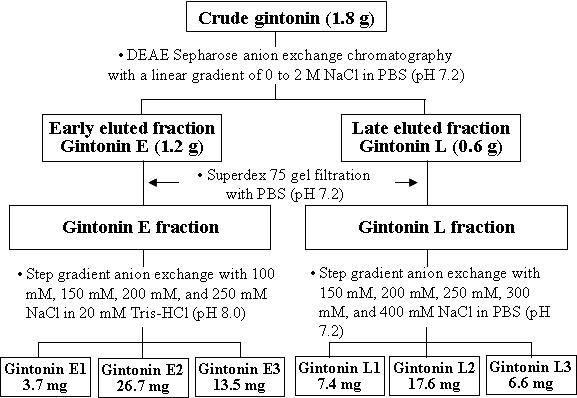 Crude gintonin에서 6 종류의 진토닌의 분리에 대한 요약