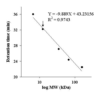 진토닌 L2의 PBS (pH 7.2)를 용출 용매로 한 Superdex 75 column에서의 겔 필트레이션 크로마토그래피. 각 숫자는 사용된 표준 단백질을 의미한다