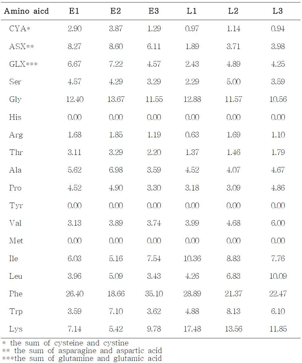 Amino acid composition of gintonins