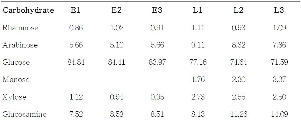 Carbohydrate composition of gintonins