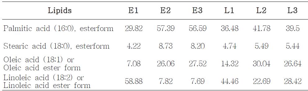 Lipids composition of gintonins