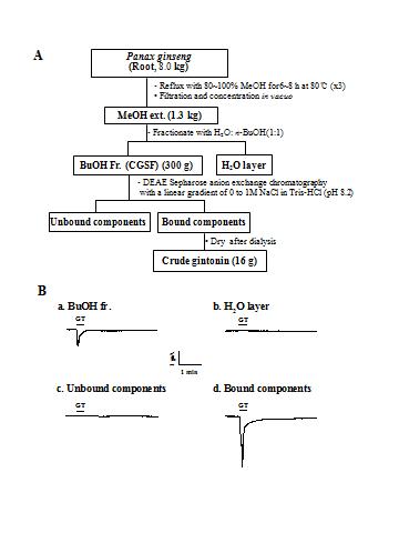 인삼뿌리에서 간단하며 높은 수율을 지닌 진토닌 분리과정 모식도.