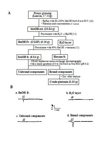인삼 잎 (leaf)에서 간단하며 높은 수율을 지닌 진토닌 분리과정 모식도.