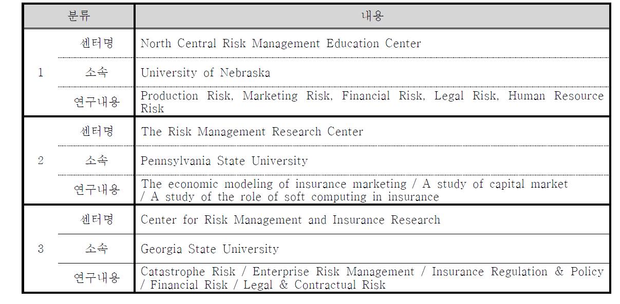 해외 위험관리 연구 센터 및 연구동향