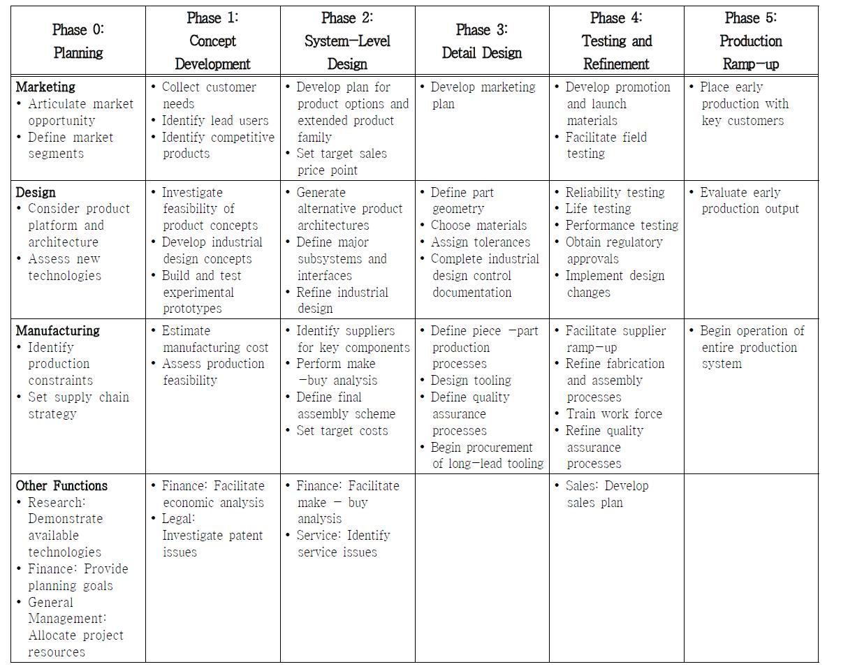 일반적인 신제품 개발 프로세스 단계별 활동