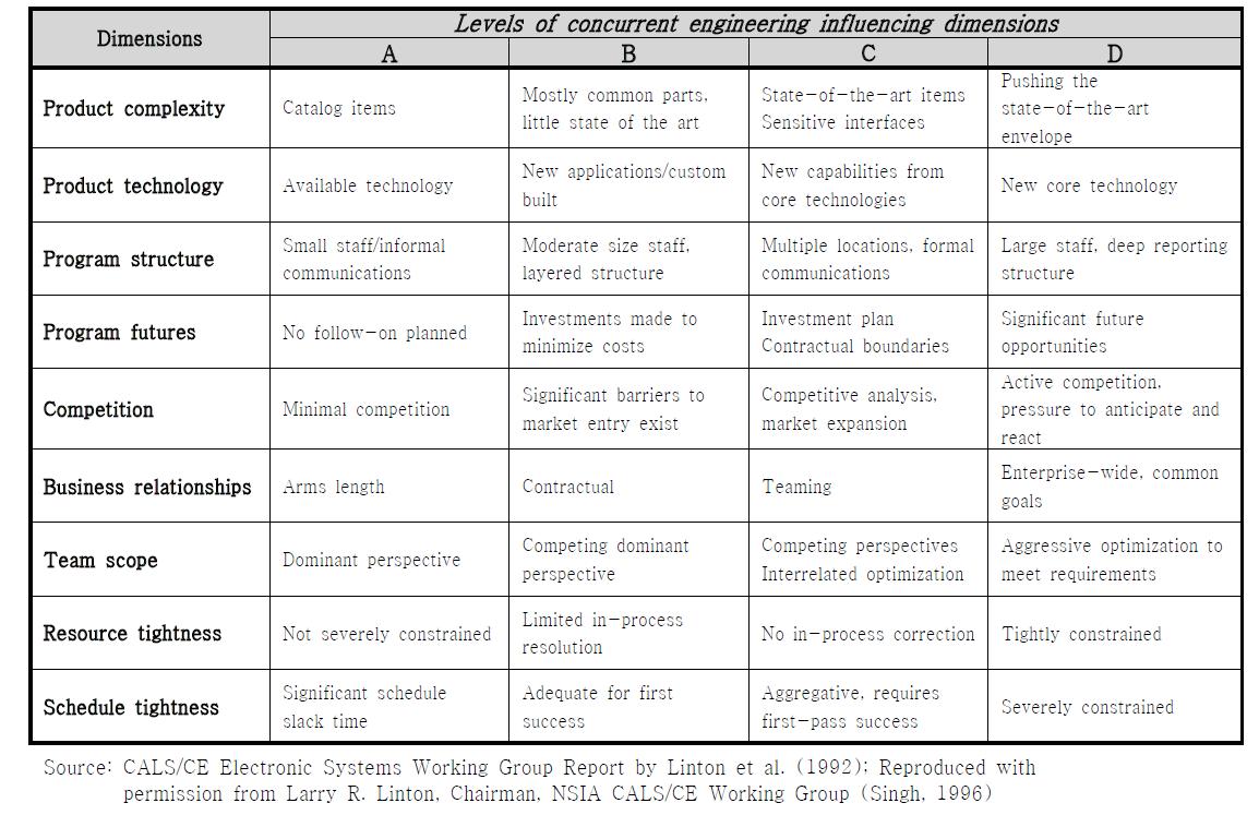 Program and product influencing dimensions matrix(IDM)