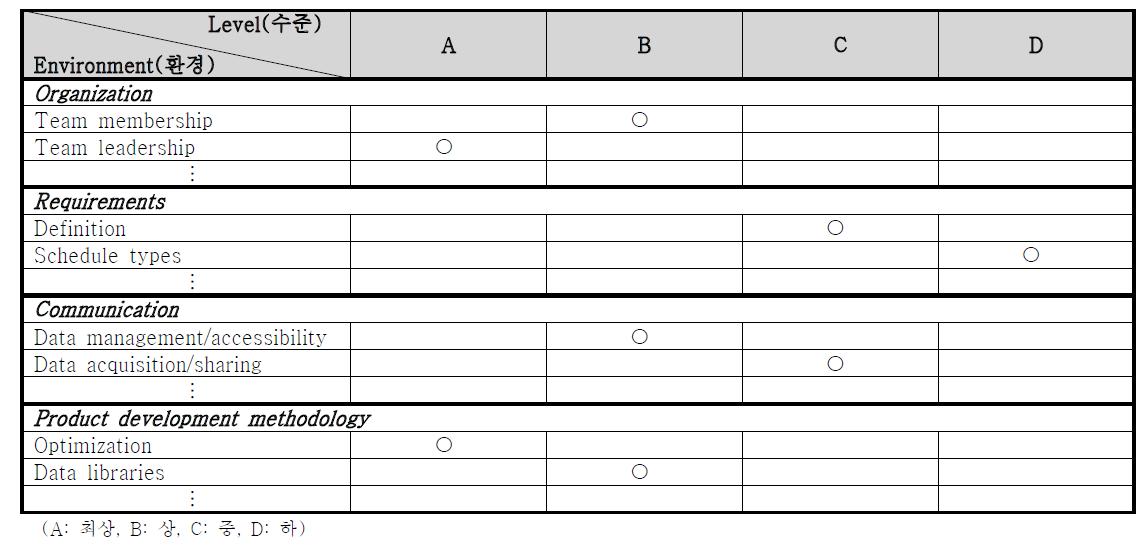 EAM(environment assessment matrix)