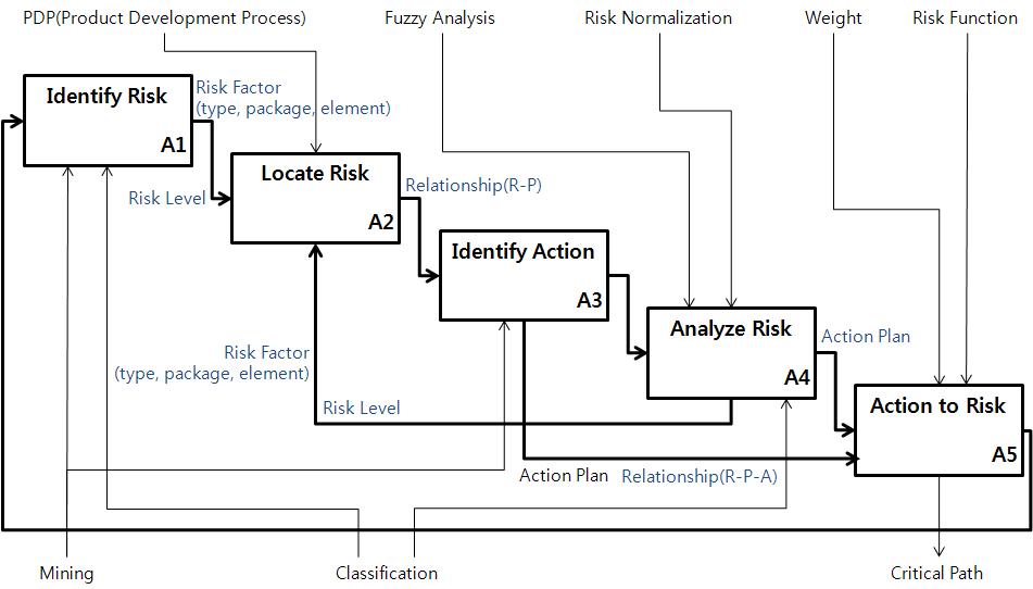 IDEF0 기반의 위험관리 프레임워크의 단계별 정보 흐름 개념도